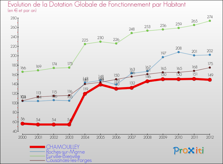 Evolution et montant de la dotation globale de fonctionnement par Habitant pour CHAMOUILLEY et les communes proches Comparaison des dotations globales de fonctionnement par habitant pour CHAMOUILLEY et les communes voisines