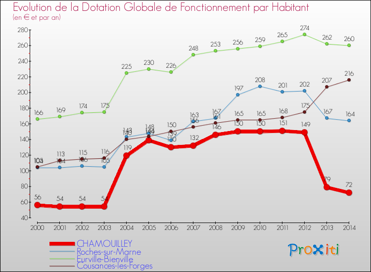 Evolution et montant de la dotation globale de fonctionnement par Habitant pour CHAMOUILLEY et les communes proches de 2000 à 2014. Comparaison des dotations globales de fonctionnement par habitant pour CHAMOUILLEY et les communes voisines de 2000 à 2014.