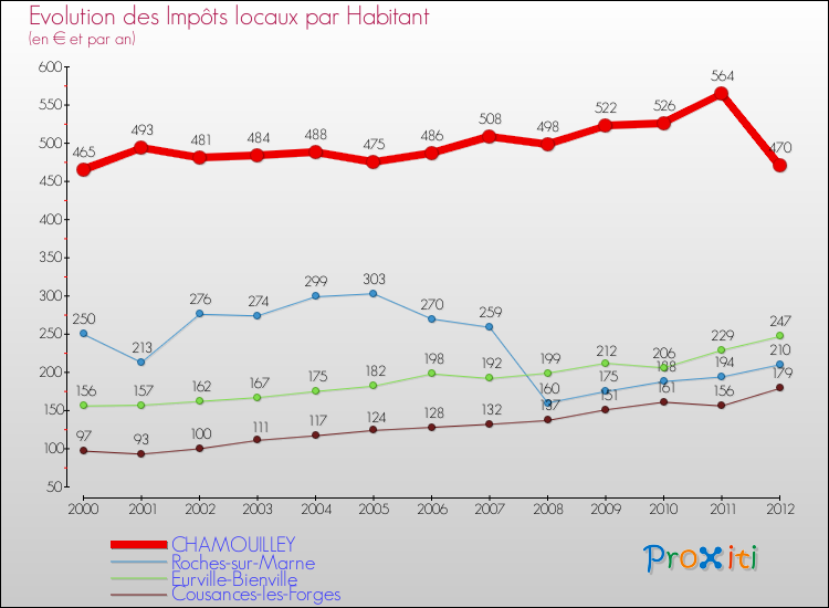 Evolution et montant des impôts locaux par Habitant pour CHAMOUILLEY et les communes proches Comparaison des impôts locaux par habitant pour CHAMOUILLEY et les communes voisines