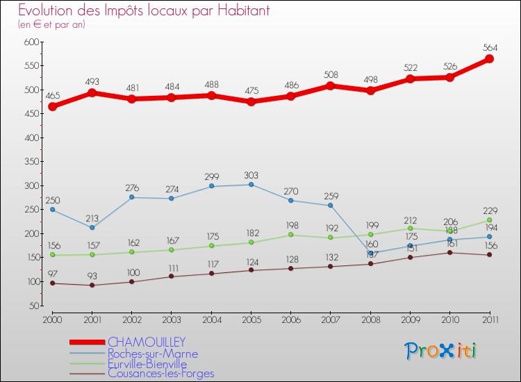 Evolution et montant des impôts locaux par Habitant pour CHAMOUILLEY et les communes proches Comparaison des impôts locaux par habitant pour CHAMOUILLEY et les communes voisines
