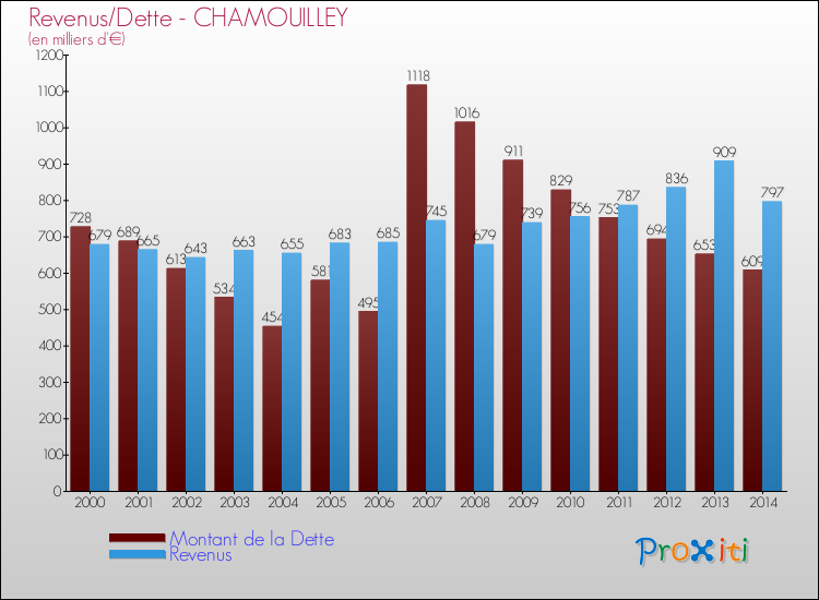 Evolution comparée de la dette et des revenus pour la commune de CHAMOUILLEY de 2000 à 2014 Comparaison de la dette et des revenus pour CHAMOUILLEY de 2000 à 2014