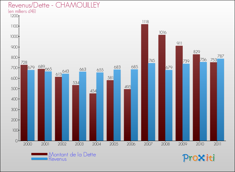 Evolution comparée de la dette et des revenus pour la commune de CHAMOUILLEY de 2000 à 2011 Comparaison de la dette et des revenus pour CHAMOUILLEY de 2000 à 2011