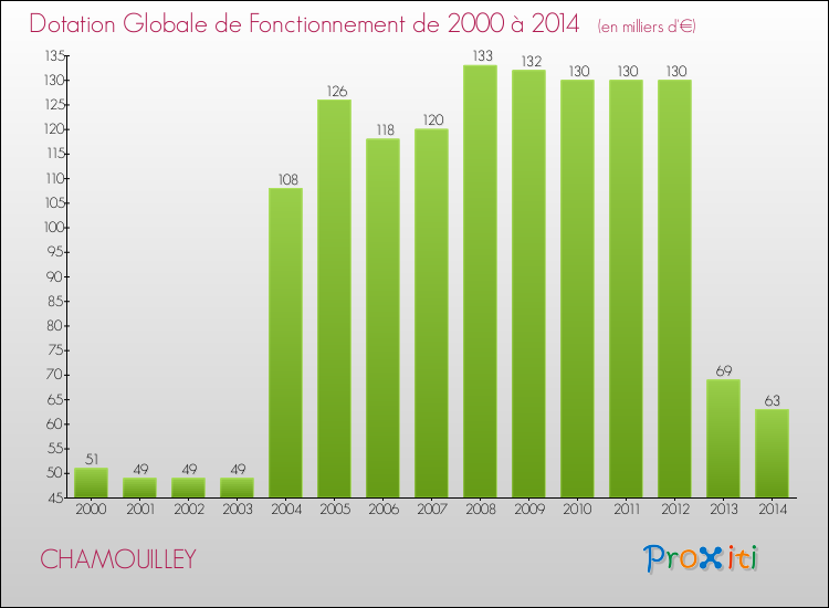 Evolution du montant de la Dotation Globale de Fonctionnement pour la commune de CHAMOUILLEY de 2000 à 2014 Evolution du montant de la Dotation Globale de Fonctionnement pour CHAMOUILLEY de 2000 à 2014