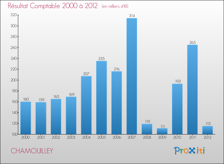 Evolution du résultat comptable pour la commune de CHAMOUILLEY de 2000 à 2012 Evolution du résultat comptable pour CHAMOUILLEY de 2000 à 2012