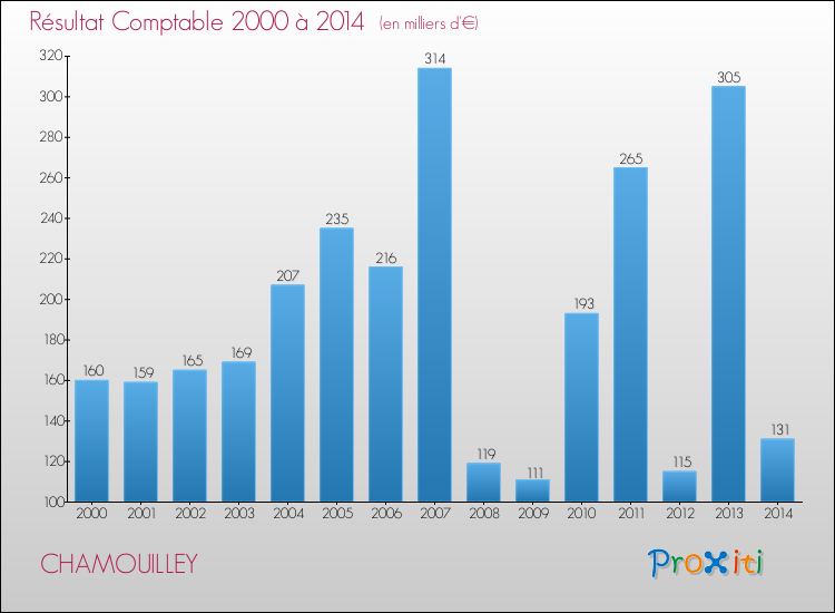 Evolution du résultat comptable pour la commune de CHAMOUILLEY de 2000 à 2014 Evolution du résultat comptable pour CHAMOUILLEY de 2000 à 2014