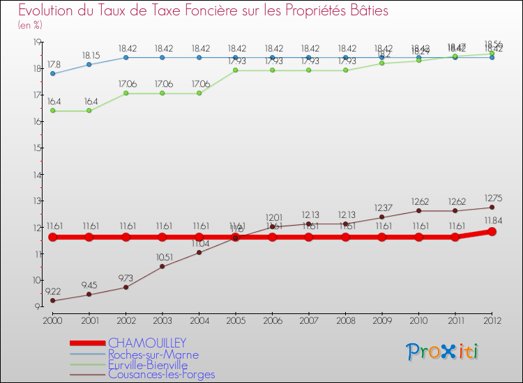 Evolution du taux de la taxe foncière sur le bati pour CHAMOUILLEY et les communes proches de 2000 à 2012 Comparaison des taux de taxe foncière sur le bati pour CHAMOUILLEY et les communes voisines de 2000 à 2012