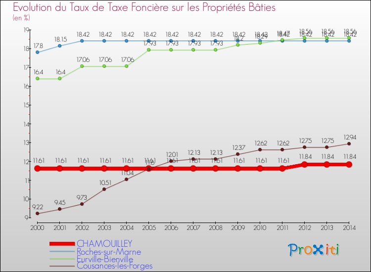 Evolution du taux de la taxe foncière sur le bati pour CHAMOUILLEY et les communes proches de 2000 à 2014 Comparaison des taux de taxe foncière sur le bati pour CHAMOUILLEY et les communes voisines de 2000 à 2014