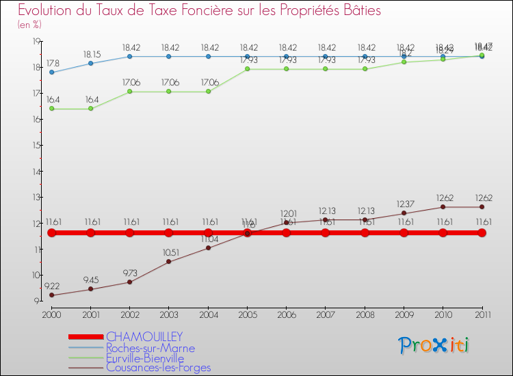 Evolution du taux de la taxe foncière sur le bati pour CHAMOUILLEY et les communes proches Comparaison des taux de taxe foncière sur le bati pour CHAMOUILLEY et les communes voisines
