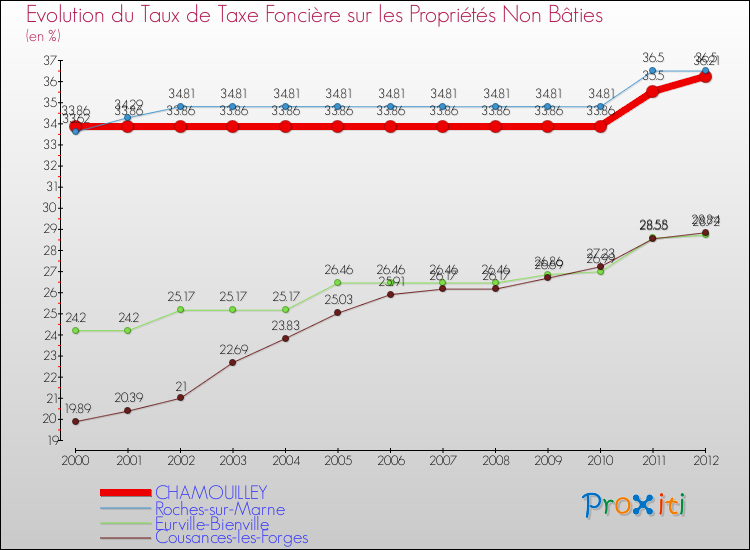 Evolution du taux de la taxe foncière sur les immeubles et terrains non batis pour CHAMOUILLEY et les communes proches de 2000 à 2012 Comparaison des taux de la taxe foncière sur les immeubles et terrains non batis pour CHAMOUILLEY et les communes voisines de 2000 à 2012