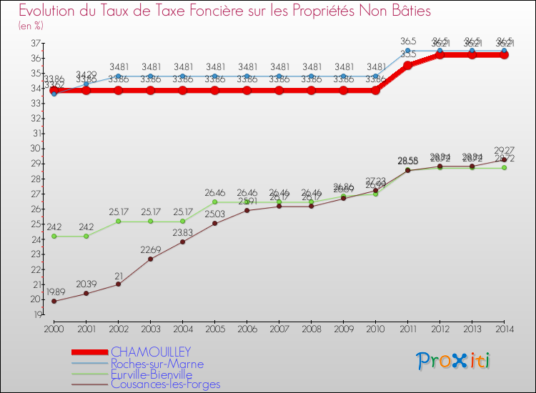 Evolution du taux de la taxe foncière sur les immeubles et terrains non batis pour CHAMOUILLEY et les communes proches de 2000 à 2014 Comparaison des taux de la taxe foncière sur les immeubles et terrains non batis pour CHAMOUILLEY et les communes voisines de 2000 à 2014