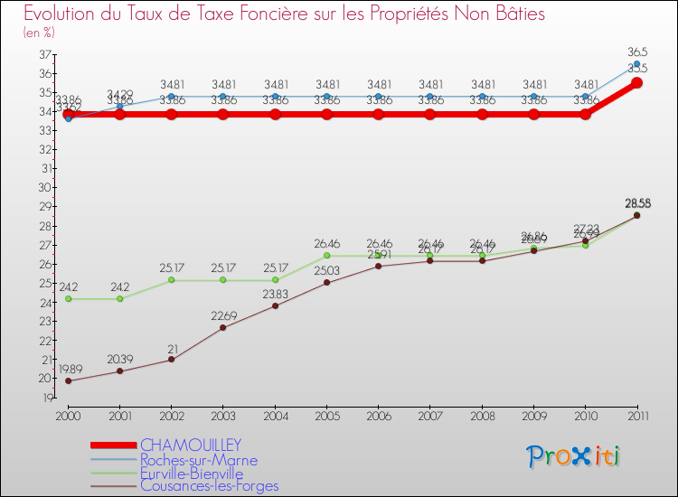Evolution du taux de la taxe foncière sur les immeubles et terrains non batis pour CHAMOUILLEY et les communes proches Comparaison des taux de la taxe foncière sur les immeubles et terrains non batis pour CHAMOUILLEY et les communes voisines