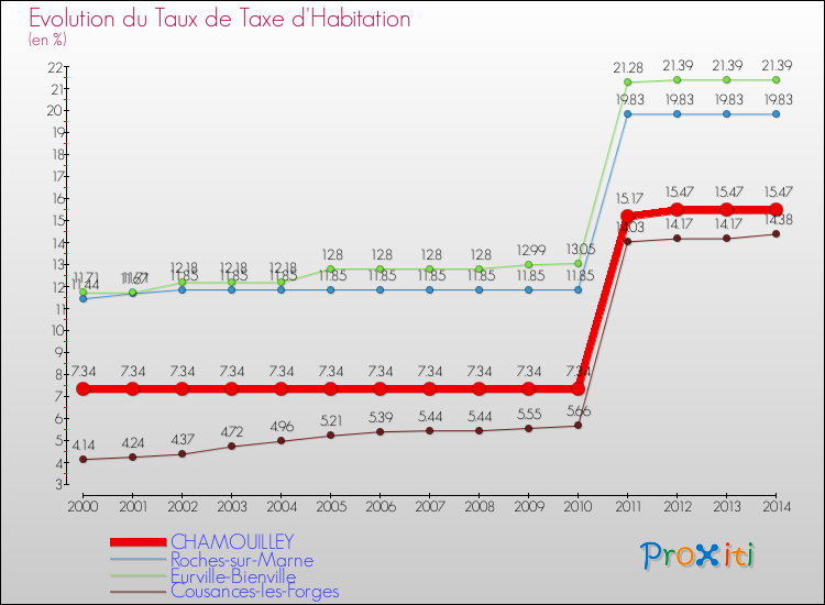Evolution du taux de la taxe d'habitation pour CHAMOUILLEY et les communes proches de 2000 à 2014 Comparaison des taux de la taxe d'habitation pour CHAMOUILLEY et les communes voisines de 2000 à 2014
