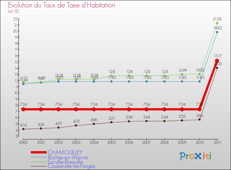 Evolution du taux de la taxe d'habitation pour CHAMOUILLEY et les communes proches Comparaison des taux de la taxe d'habitation pour CHAMOUILLEY et les communes voisines