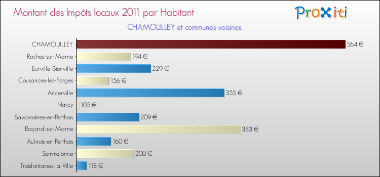 Montant des impôts locaux par Habitant pour CHAMOUILLEY et les communes proches Comparaison des impôts locaux par habitant pour CHAMOUILLEY et les communes voisines