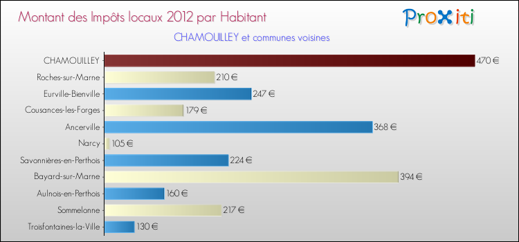 Montant des impôts locaux par Habitant pour CHAMOUILLEY et les communes proches Comparaison des impôts locaux par habitant pour CHAMOUILLEY et les communes voisines
