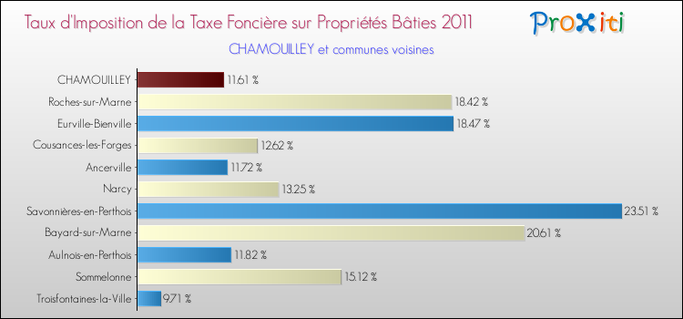 Taux d'imposition de la taxe foncière sur le bati 2011 pour CHAMOUILLEY et les communes proches Comparaison des taux d'imposition de la taxe foncière sur le bati 2011 pour CHAMOUILLEY et les communes voisines