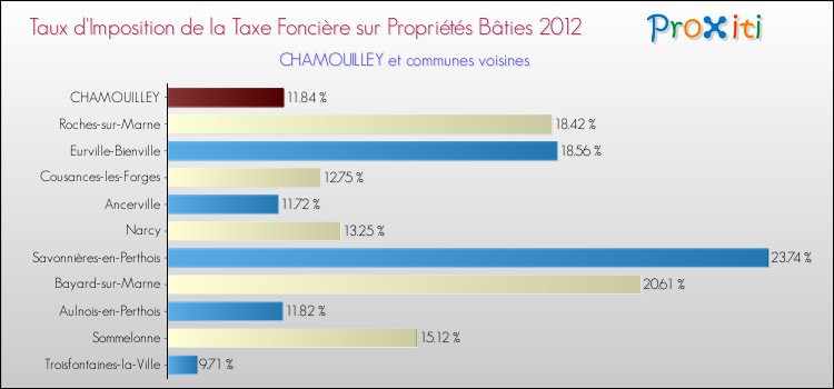 Taux d'imposition de la taxe foncière sur le bati 2012 pour CHAMOUILLEY et les communes proches Comparaison des taux d'imposition de la taxe foncière sur le bati 2012 pour CHAMOUILLEY et les communes voisines