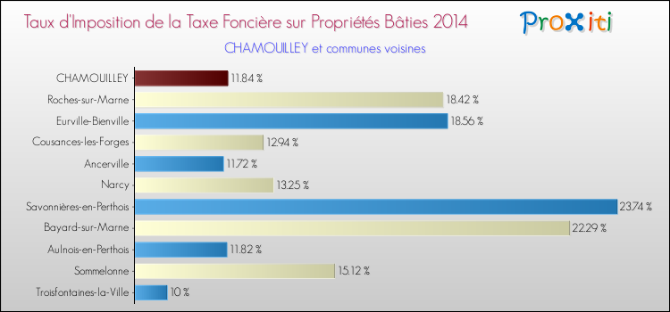 Taux d'imposition de la taxe foncière sur le bati 2014 pour CHAMOUILLEY et les communes proches Comparaison des taux d'imposition de la taxe foncière sur le bati 2014 pour CHAMOUILLEY et les communes voisines