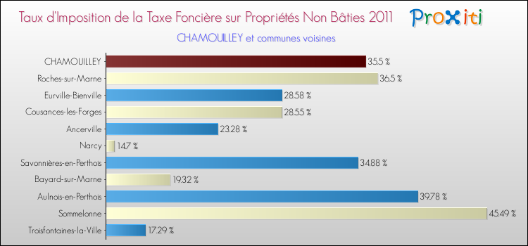 Taux d'imposition de la taxe foncière sur les immeubles et terrains non batis 2011 pour CHAMOUILLEY et les communes proches Comparaison des taux d'imposition de la taxe foncière sur les immeubles et terrains non batis 2011 pour CHAMOUILLEY et les communes voisines