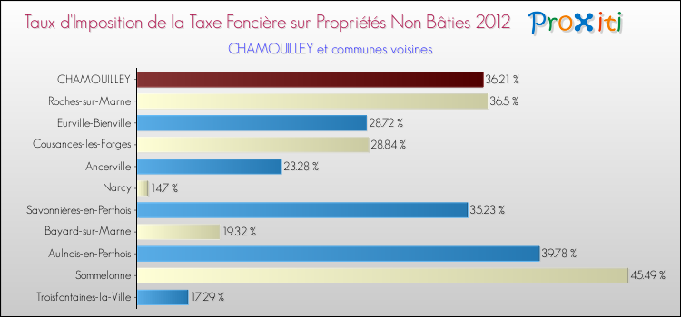 Taux d'imposition de la taxe foncière sur les immeubles et terrains non batis 2012 pour CHAMOUILLEY et les communes proches Comparaison des taux d'imposition de la taxe foncière sur les immeubles et terrains non batis 2012 pour CHAMOUILLEY et les communes voisines