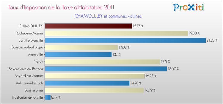Taux d'imposition de la taxe d'habitation 2011 pour CHAMOUILLEY et les communes proches Comparaison des taux d'imposition de la taxe d'habitation 2011 pour CHAMOUILLEY et les communes voisines