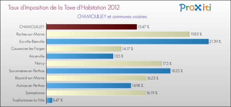 Taux d'imposition de la taxe d'habitation 2012 pour CHAMOUILLEY et les communes proches Comparaison des taux d'imposition de la taxe d'habitation 2012 pour CHAMOUILLEY et les communes voisines