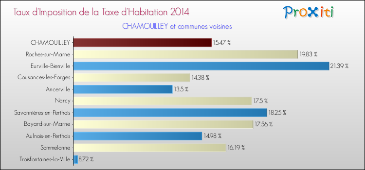 Taux d'imposition de la taxe d'habitation 2014 pour CHAMOUILLEY et les communes proches Comparaison des taux d'imposition de la taxe d'habitation 2014 pour CHAMOUILLEY et les communes voisines