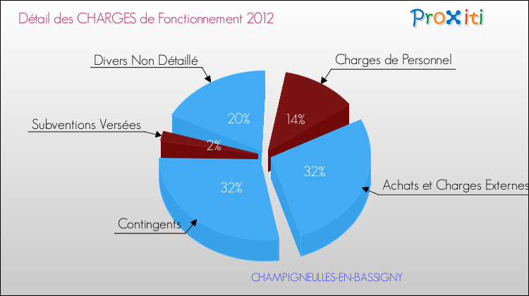 Décomposition des Charges de Fonctionnement 2012 de la commune de CHAMPIGNEULLES-EN-BASSIGNY Charges de Fonctionnement 2012 pour la commune de CHAMPIGNEULLES-EN-BASSIGNY