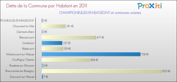 Dette par habitant de la commune en 2011 pour CHAMPIGNEULLES-EN-BASSIGNY et les communes proches Comparaison de la dette par habitant de la commune en 2011 pour CHAMPIGNEULLES-EN-BASSIGNY et les communes voisines