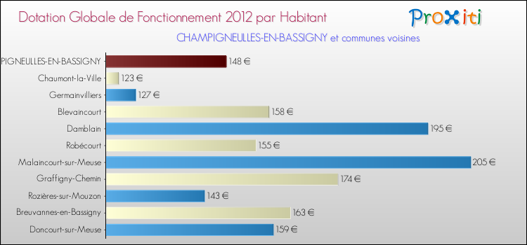 Montant des dotations globales de fonctionnement DGF par Habitant pour CHAMPIGNEULLES-EN-BASSIGNY et les communes proches Comparaison des des dotations globales de fonctionnement DGF par habitant pour CHAMPIGNEULLES-EN-BASSIGNY et les communes voisines