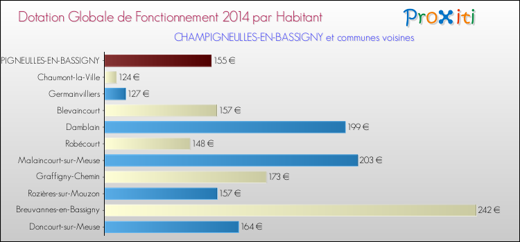 Montant des dotations globales de fonctionnement DGF par Habitant pour CHAMPIGNEULLES-EN-BASSIGNY et les communes proches en 2014. Comparaison des des dotations globales de fonctionnement DGF par habitant pour CHAMPIGNEULLES-EN-BASSIGNY et les communes voisines en 2014.