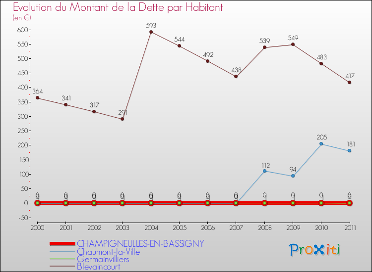 Evolution de la dette par habitant pour la commune de CHAMPIGNEULLES-EN-BASSIGNY et les communes proches Comparaison de la dette par habitant pour CHAMPIGNEULLES-EN-BASSIGNY et les communes voisines