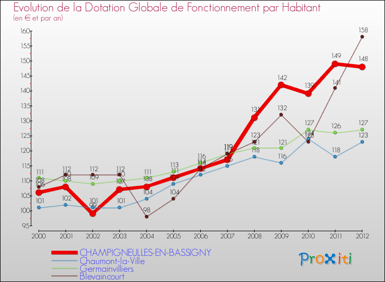 Evolution et montant de la dotation globale de fonctionnement par Habitant pour CHAMPIGNEULLES-EN-BASSIGNY et les communes proches Comparaison des dotations globales de fonctionnement par habitant pour CHAMPIGNEULLES-EN-BASSIGNY et les communes voisines