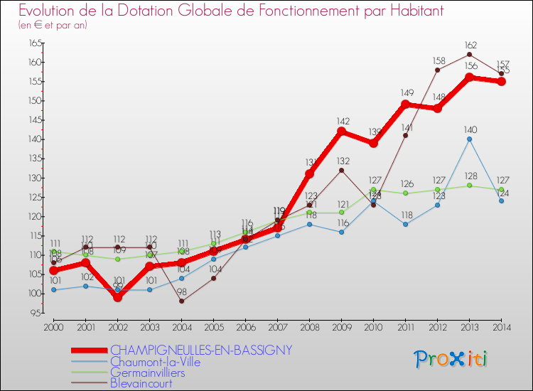 Evolution et montant de la dotation globale de fonctionnement par Habitant pour CHAMPIGNEULLES-EN-BASSIGNY et les communes proches de 2000 à 2014. Comparaison des dotations globales de fonctionnement par habitant pour CHAMPIGNEULLES-EN-BASSIGNY et les communes voisines de 2000 à 2014.