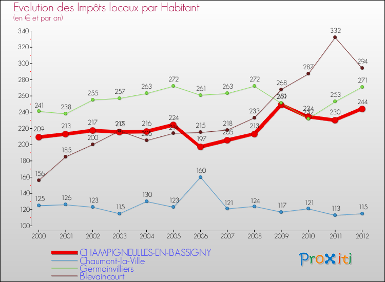 Evolution et montant des impôts locaux par Habitant pour CHAMPIGNEULLES-EN-BASSIGNY et les communes proches Comparaison des impôts locaux par habitant pour CHAMPIGNEULLES-EN-BASSIGNY et les communes voisines