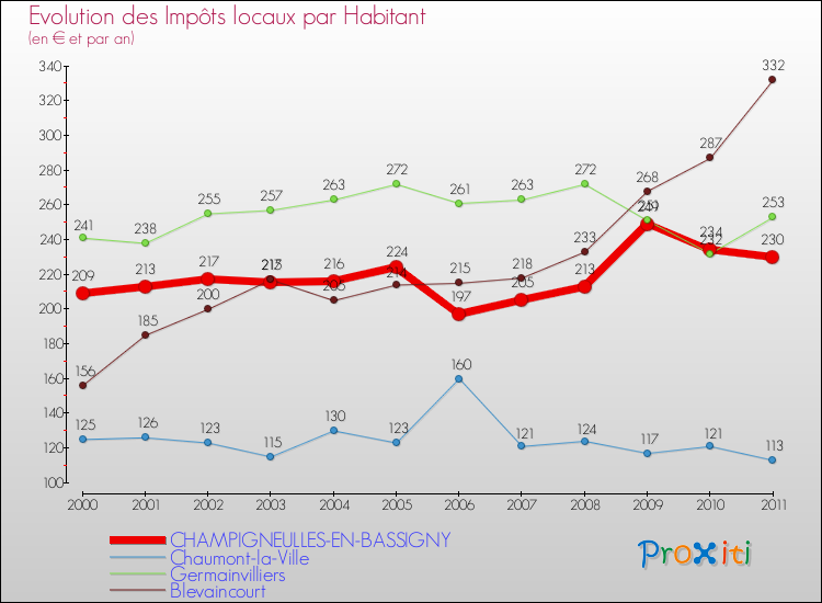 Evolution et montant des impôts locaux par Habitant pour CHAMPIGNEULLES-EN-BASSIGNY et les communes proches Comparaison des impôts locaux par habitant pour CHAMPIGNEULLES-EN-BASSIGNY et les communes voisines