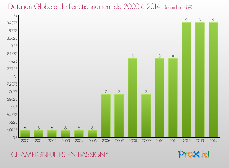 Evolution du montant de la Dotation Globale de Fonctionnement pour la commune de CHAMPIGNEULLES-EN-BASSIGNY de 2000 à 2014 Evolution du montant de la Dotation Globale de Fonctionnement pour CHAMPIGNEULLES-EN-BASSIGNY de 2000 à 2014