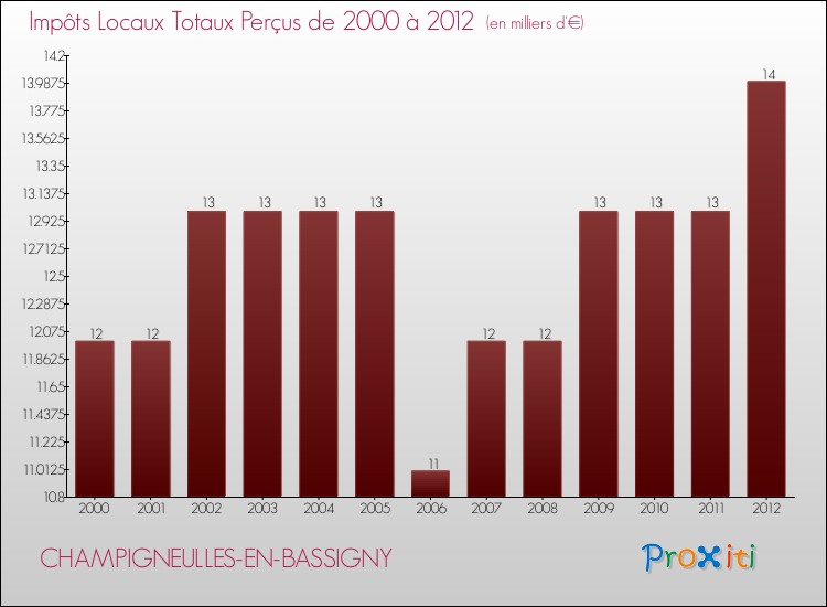 Evolution des Impôts Locaux pour la commune de CHAMPIGNEULLES-EN-BASSIGNY de 2000 à 2012 Evolution des Impôts Locaux pour CHAMPIGNEULLES-EN-BASSIGNY de 2000 à 2012