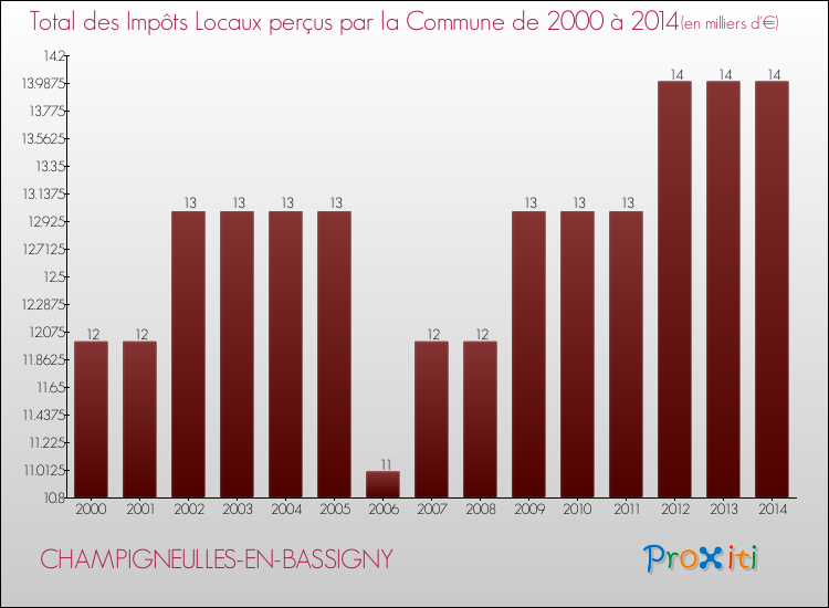 Evolution des Impôts Locaux pour la commune de CHAMPIGNEULLES-EN-BASSIGNY de 2000 à 2014 Evolution des Impôts Locaux pour CHAMPIGNEULLES-EN-BASSIGNY de 2000 à 2014