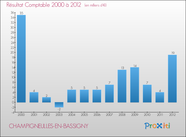 Evolution du résultat comptable pour la commune de CHAMPIGNEULLES-EN-BASSIGNY de 2000 à 2012 Evolution du résultat comptable pour CHAMPIGNEULLES-EN-BASSIGNY de 2000 à 2012