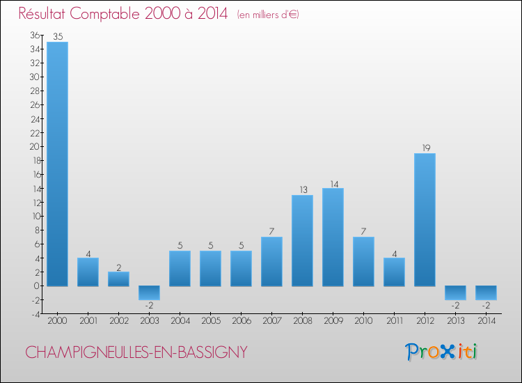 Evolution du résultat comptable pour la commune de CHAMPIGNEULLES-EN-BASSIGNY de 2000 à 2014 Evolution du résultat comptable pour CHAMPIGNEULLES-EN-BASSIGNY de 2000 à 2014