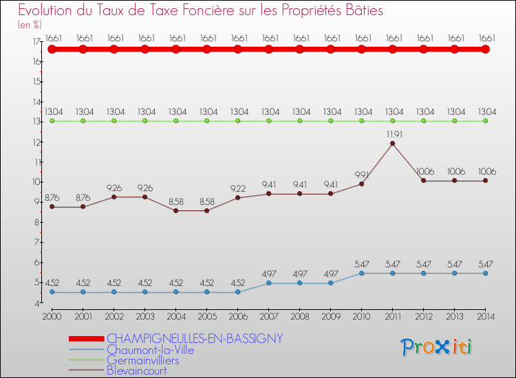 Evolution du taux de la taxe foncière sur le bati pour CHAMPIGNEULLES-EN-BASSIGNY et les communes proches de 2000 à 2014 Comparaison des taux de taxe foncière sur le bati pour CHAMPIGNEULLES-EN-BASSIGNY et les communes voisines de 2000 à 2014