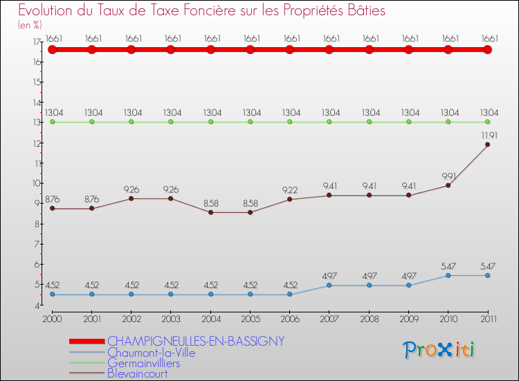 Evolution du taux de la taxe foncière sur le bati pour CHAMPIGNEULLES-EN-BASSIGNY et les communes proches Comparaison des taux de taxe foncière sur le bati pour CHAMPIGNEULLES-EN-BASSIGNY et les communes voisines