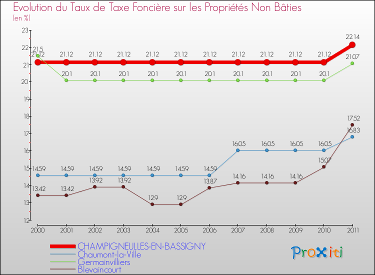 Evolution du taux de la taxe foncière sur les immeubles et terrains non batis pour CHAMPIGNEULLES-EN-BASSIGNY et les communes proches Comparaison des taux de la taxe foncière sur les immeubles et terrains non batis pour CHAMPIGNEULLES-EN-BASSIGNY et les communes voisines