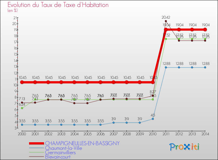 Evolution du taux de la taxe d'habitation pour CHAMPIGNEULLES-EN-BASSIGNY et les communes proches de 2000 à 2014 Comparaison des taux de la taxe d'habitation pour CHAMPIGNEULLES-EN-BASSIGNY et les communes voisines de 2000 à 2014
