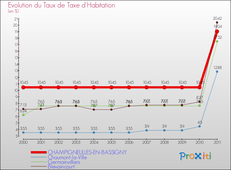 Evolution du taux de la taxe d'habitation pour CHAMPIGNEULLES-EN-BASSIGNY et les communes proches Comparaison des taux de la taxe d'habitation pour CHAMPIGNEULLES-EN-BASSIGNY et les communes voisines