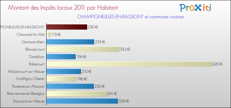 Montant des impôts locaux par Habitant pour CHAMPIGNEULLES-EN-BASSIGNY et les communes proches Comparaison des impôts locaux par habitant pour CHAMPIGNEULLES-EN-BASSIGNY et les communes voisines