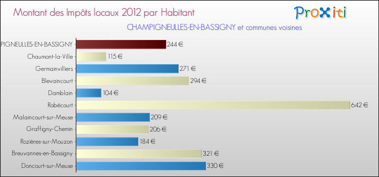Montant des impôts locaux par Habitant pour CHAMPIGNEULLES-EN-BASSIGNY et les communes proches Comparaison des impôts locaux par habitant pour CHAMPIGNEULLES-EN-BASSIGNY et les communes voisines