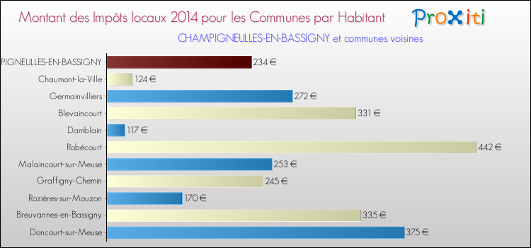 Montant des impôts locaux par Habitant pour CHAMPIGNEULLES-EN-BASSIGNY et les communes proches en 2014 Comparaison des impôts locaux par habitant pour CHAMPIGNEULLES-EN-BASSIGNY et les communes voisines en 2014