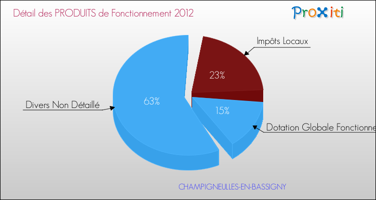 Décomposition du Budget de Fonctionnement 2012 de la commune de CHAMPIGNEULLES-EN-BASSIGNY Budget de Fonctionnement 2012 pour la commune de CHAMPIGNEULLES-EN-BASSIGNY